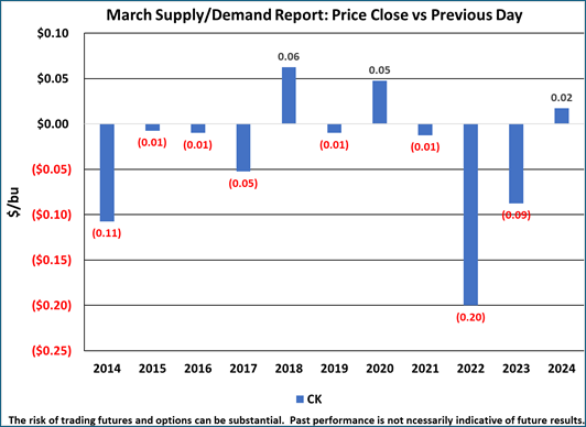 March Supply/Demand Report: Price Close vs. Previous Day