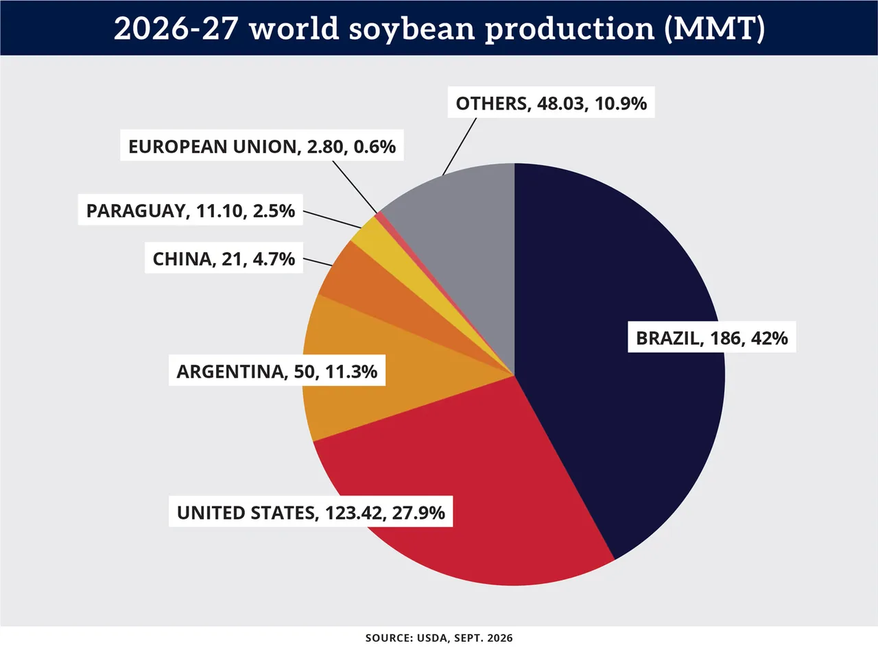 Chart: 2026-27 world soybean production (MMT)