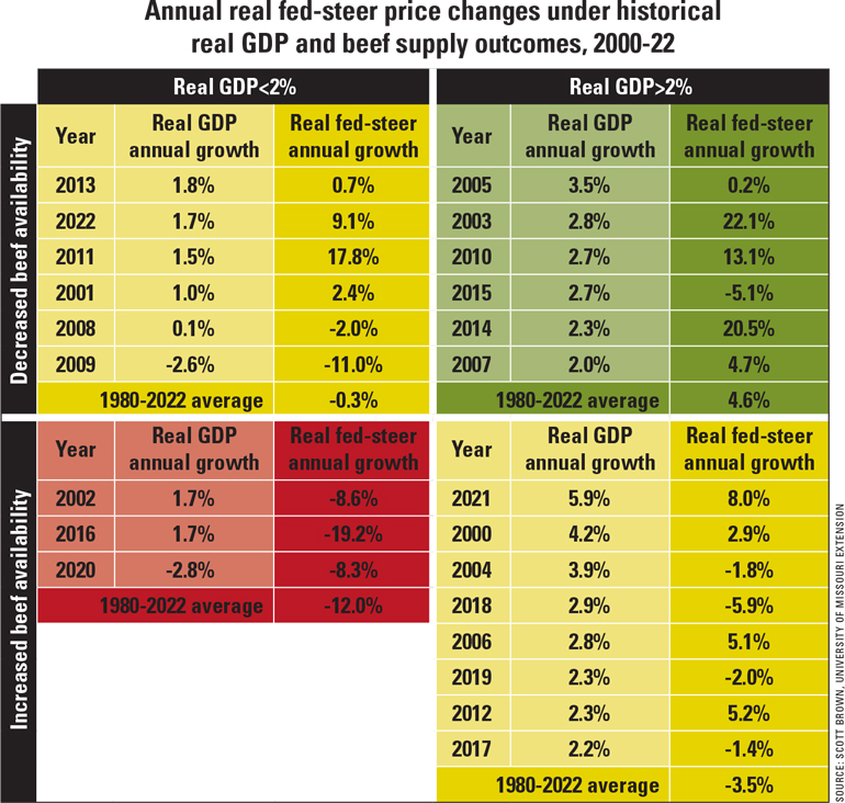 Tug-of-war with beef supply and demand