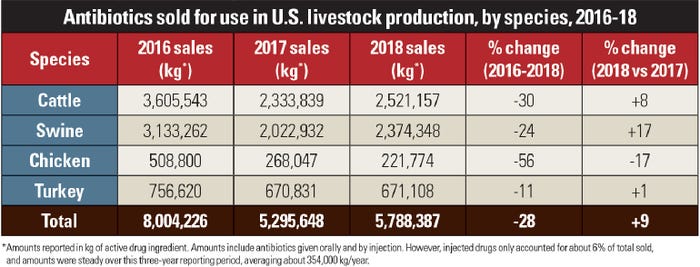 Antibiotics sold for use in U.S. livestock production, by species, 2016-18