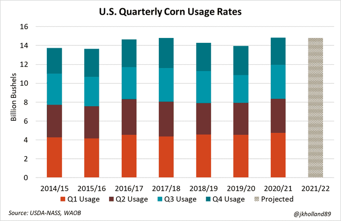 U.S. Quarterly Corn Usage Rates