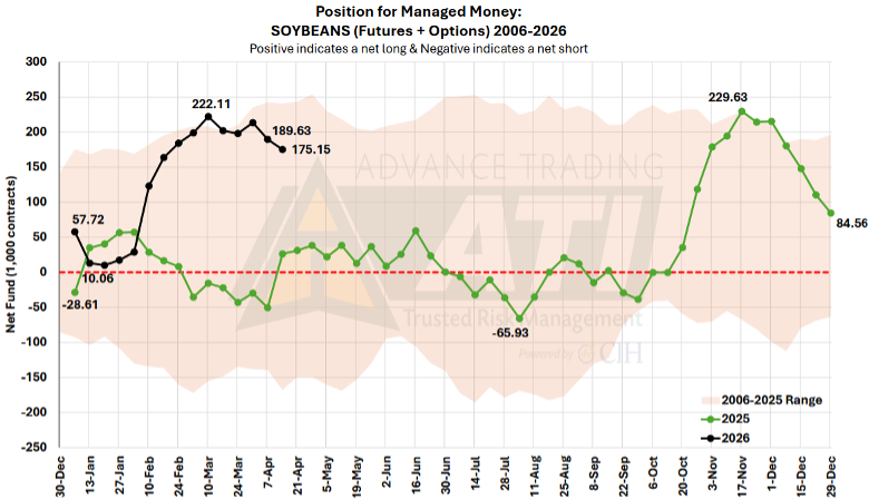 Position for Managed Money: Soybeans 2006-2026