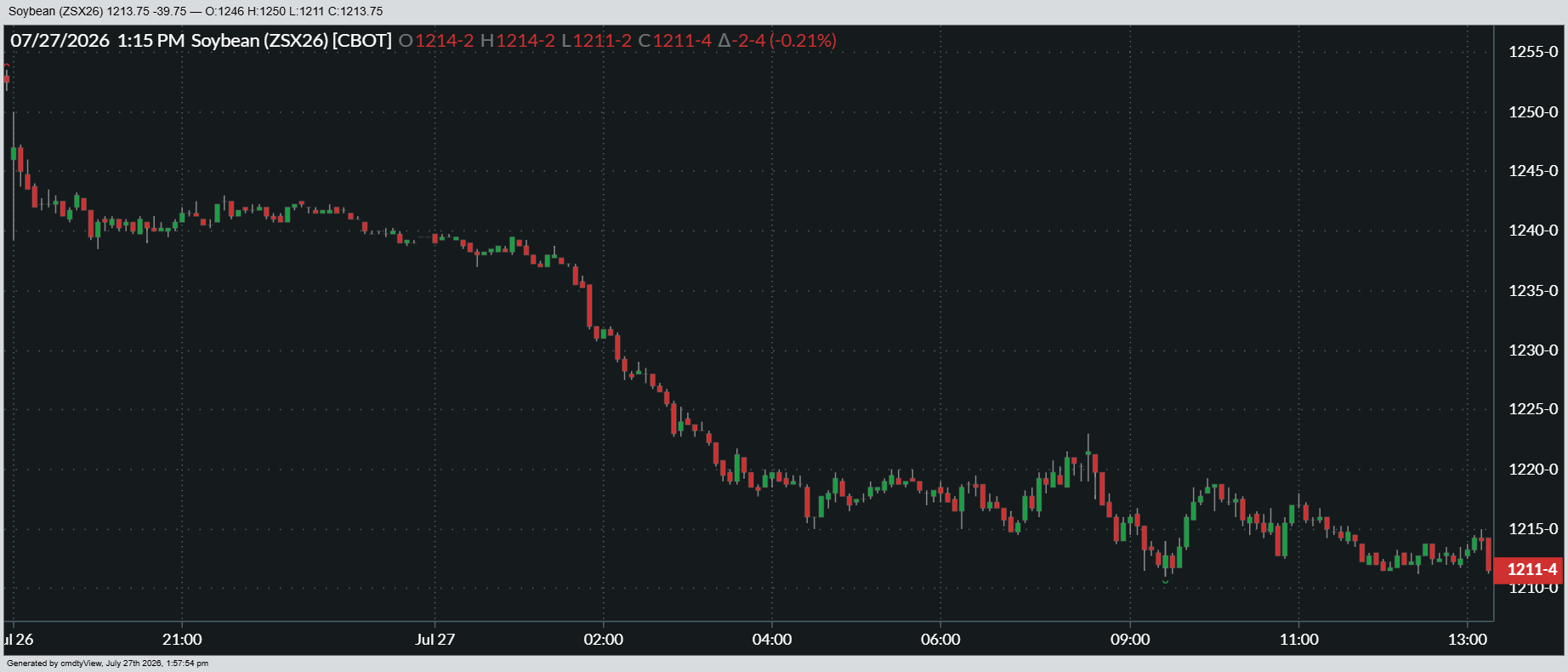 Here's a look at how November soybean futures performed on Monday.