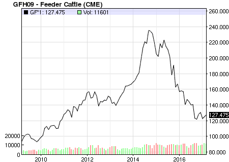 Feeder_20cattle_20price_20chart.png
