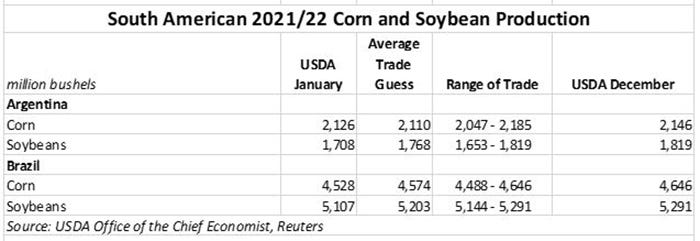 South American 2021-22 Corn and Soybean Production