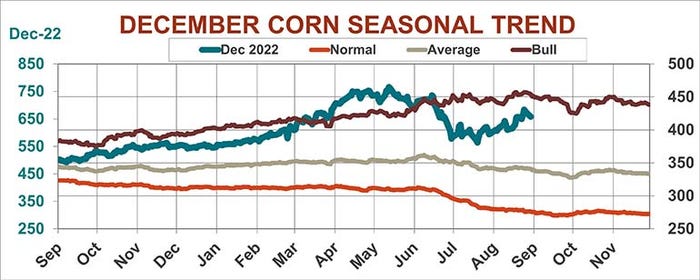 December corn seasonal prices