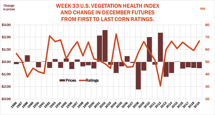 Week 33 US Vegetation Health Index