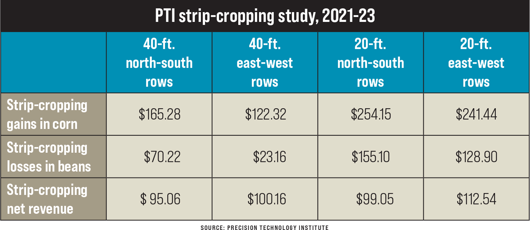 Why can’t I grow 600-bushel corn?