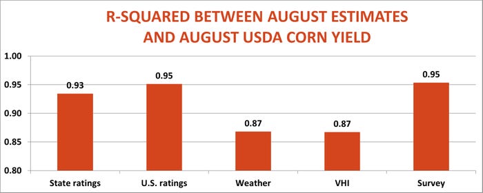 R-squared between August estimates and August USDA data for corn