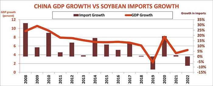 China GDP vs. soybean import growth