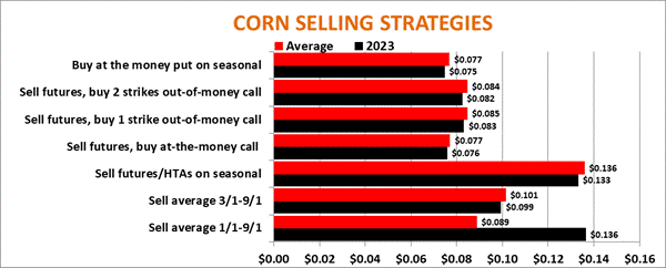 Corn_selling_strategies.png