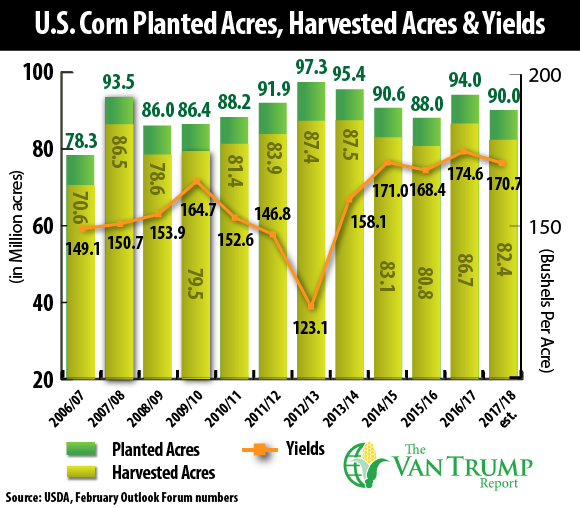 What's the debate for the upcoming U.S. Corn crop?
