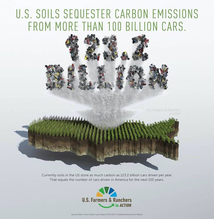 Graphic from USFRA showing how much carbon U.S. soils can sequester