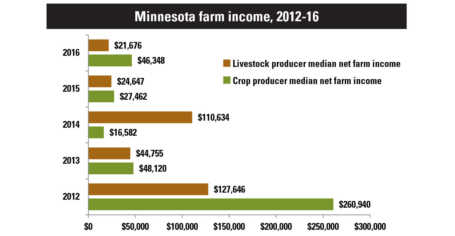 A third of Minnesota farms in red in 2016