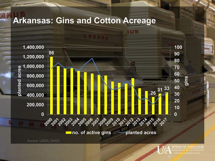 Arkansas-Cotton-Acres-Gins-SStiles-UARK.jpg