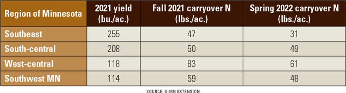 yield and N carryover table