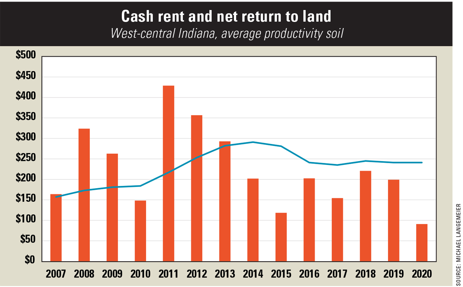 Low corn price big factor in pressuring cash rents for 2021