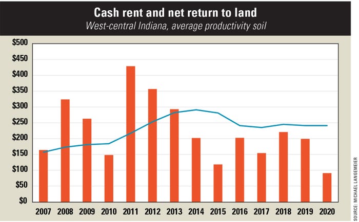 cash rent and net return to land chart