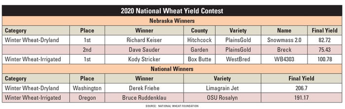 Nebraska and national wheat yield contest winners for 2020. 