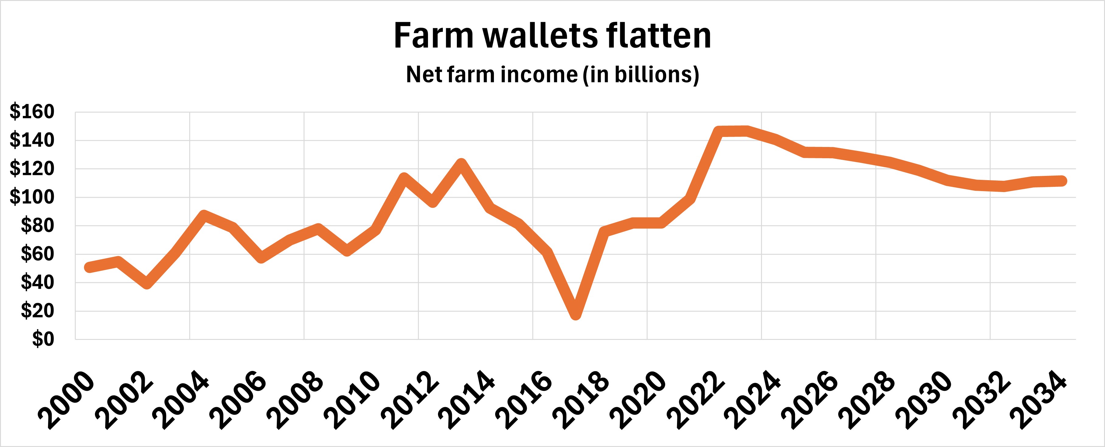 Graph of net farm income by year 2000-2034