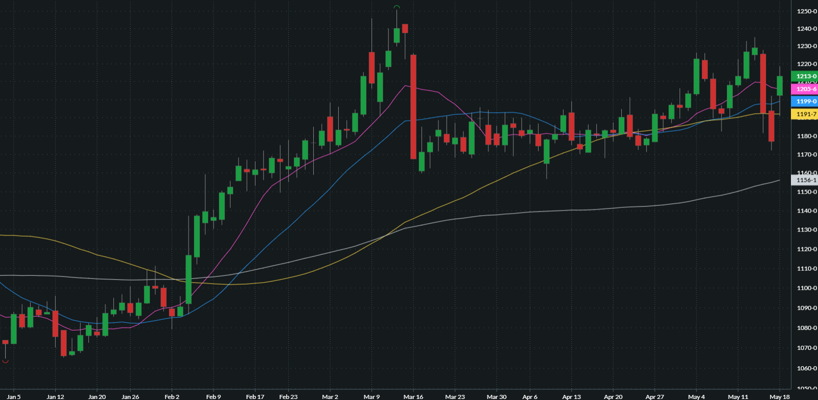 JULY SOYBEANS