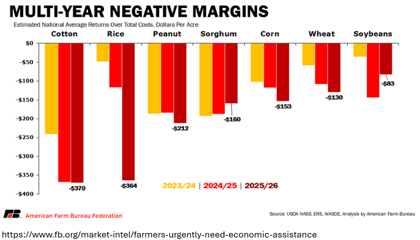 Multi-year negative margin chart for commodities from American Farm Bureau
