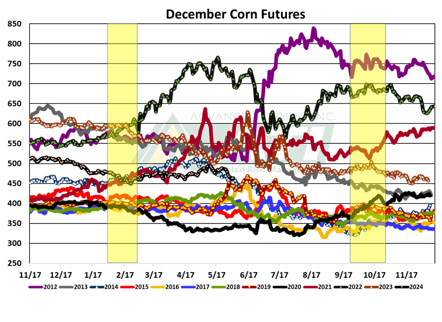 December corn futures by year