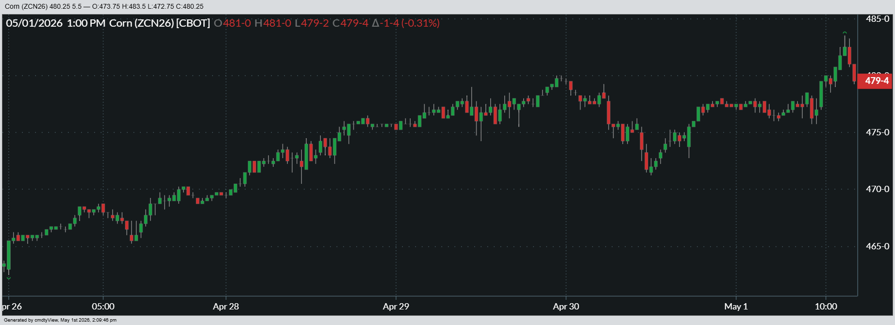 Here’s a look at how July corn futures fared over the past week.