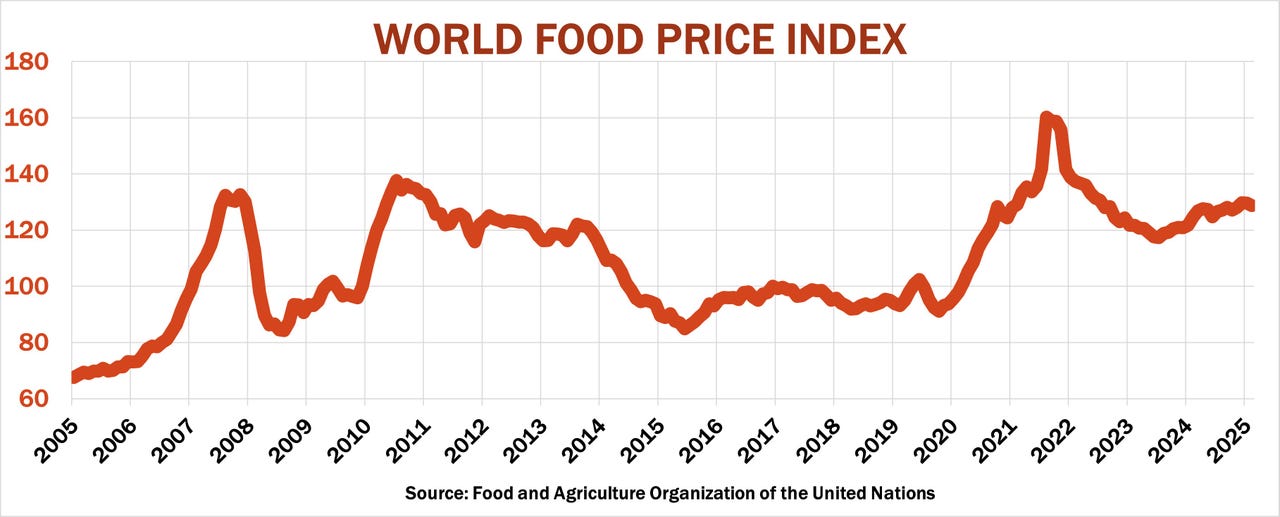 Graph of World Food Price Index