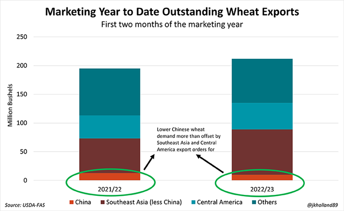 Marketing ytd outstanding wheat exports 2021-22 vs. 2022/23