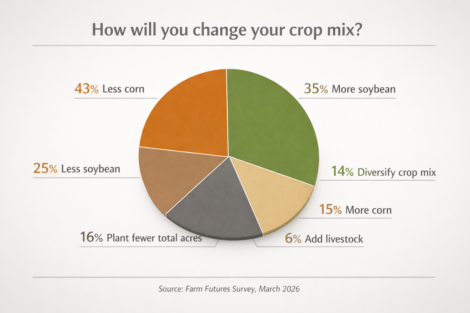 Farm Futures March Survey acreage results