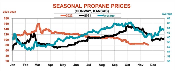 Seasonal propane prices graph