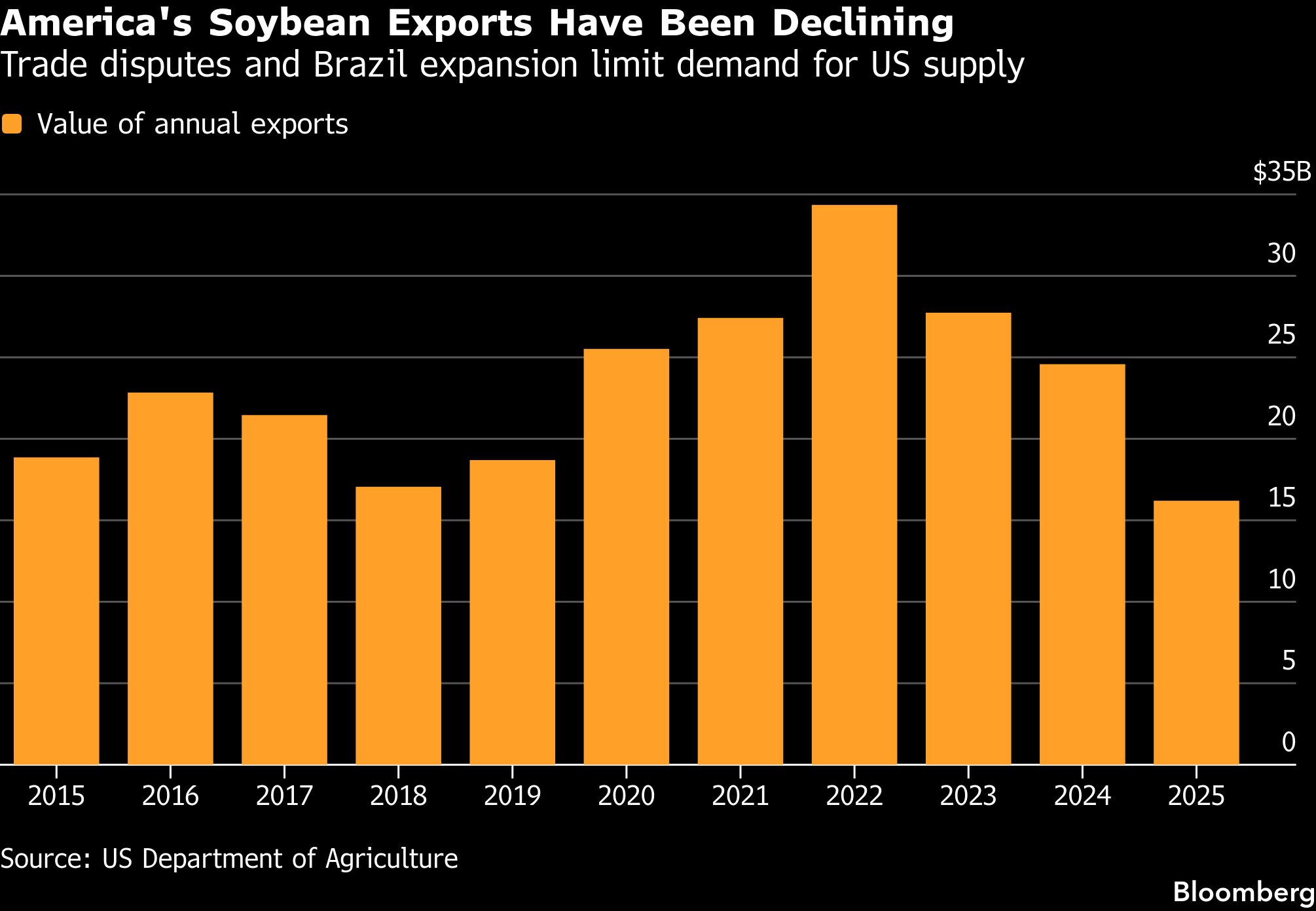 America's soybean exports decline