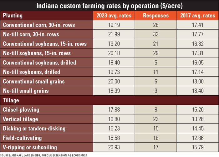 table showing Indiana custom farming rates for planting, tillage