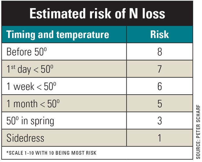 A graphic table outlining the estimated risk of Nitrogen loss based on timing and temperature