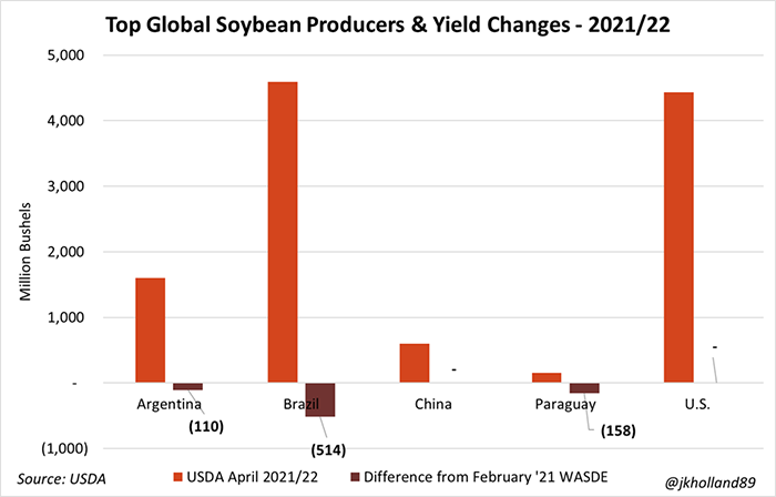 040822 Top global soybean producers and yield changes - 2021-22