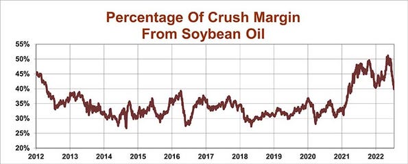 Percentage of soybean crush from soybean oil