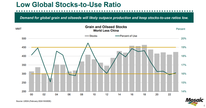 Low global stocks-to-use ratio