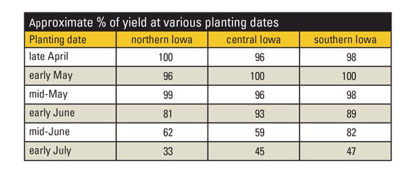 Approximate percent of yield at various planting dates