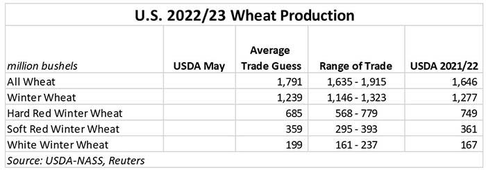 US 2022-23 Wheat production