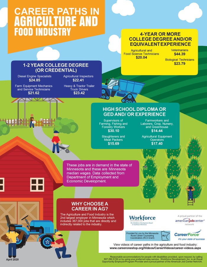 career paths in agriculture infographic