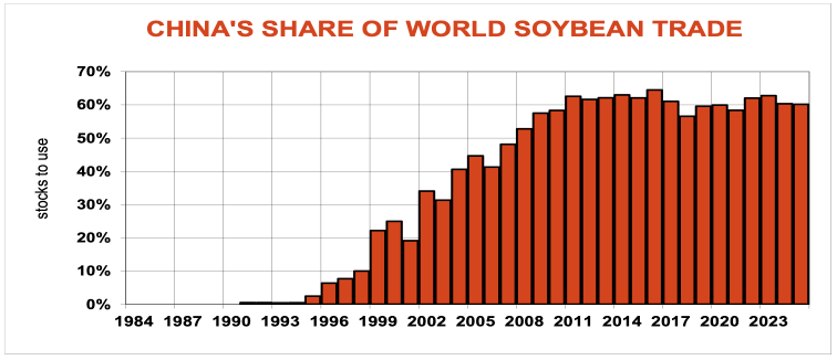 China's share of world soybean trade