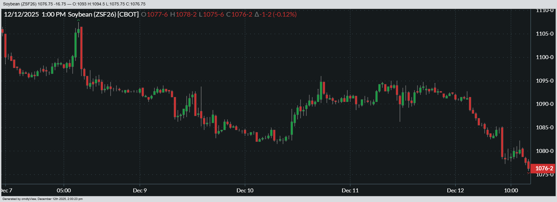 Here’s a look at how January ’26 soybean futures fared this week.