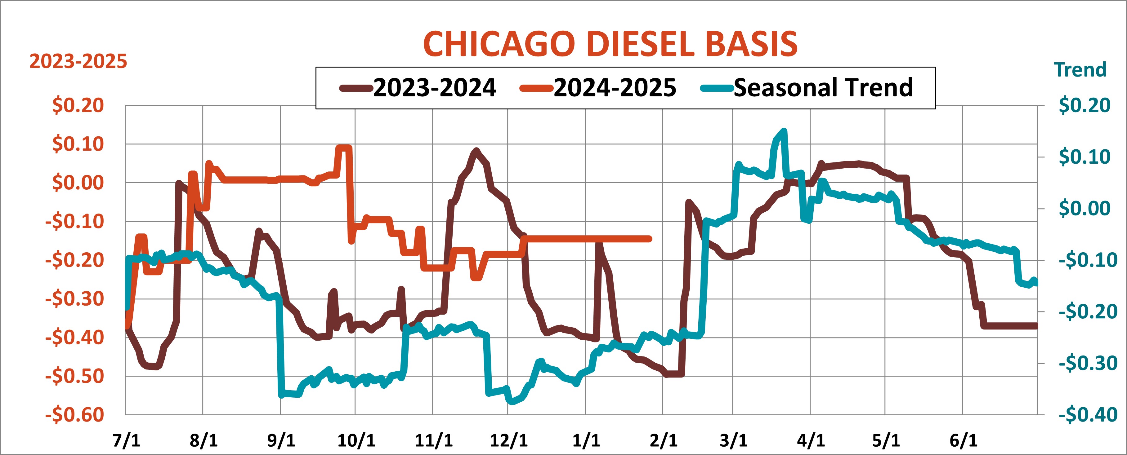 Chicago Diesel Basis