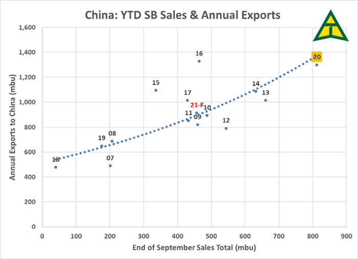  YTD SB Sales & Annual Exports