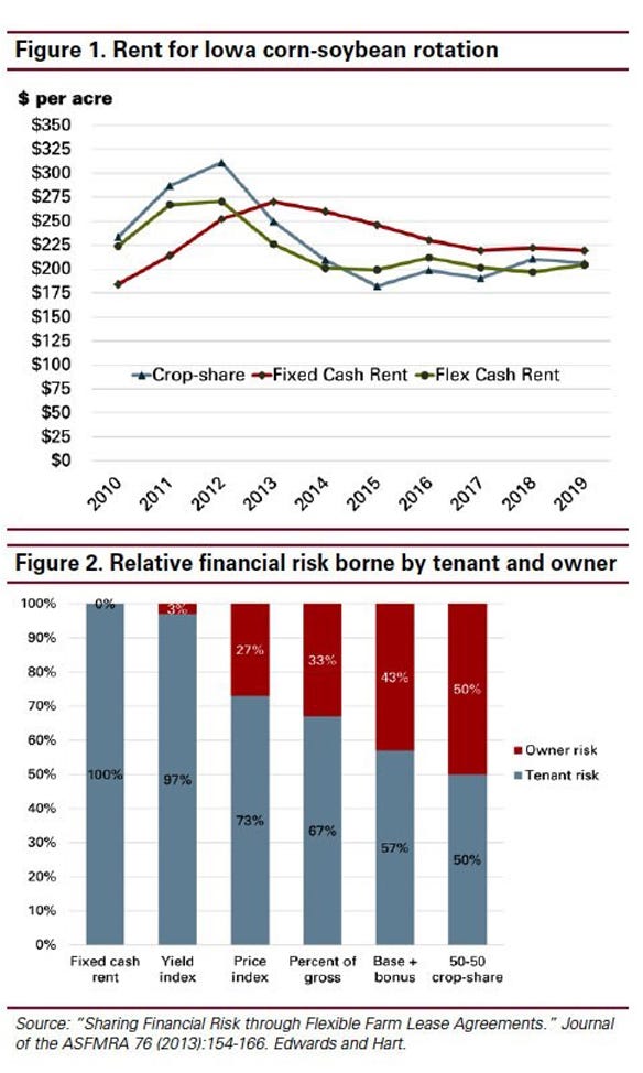 Figure 1. Rent for Iowa corn-soybean rotation and   Figure 2. Relative financial risk borne by tenant and owner 