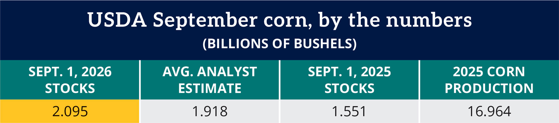 Table: USDA September corn, by the numbers (billions of bushels)