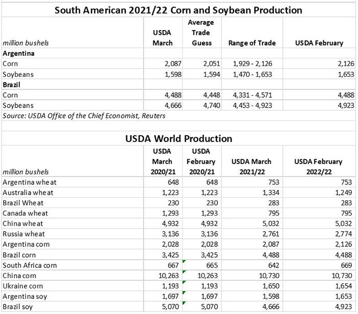 South American and world crop production 2021/22