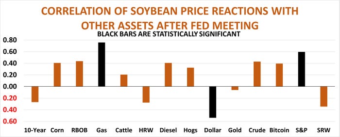 Correlation of soybean price reactions