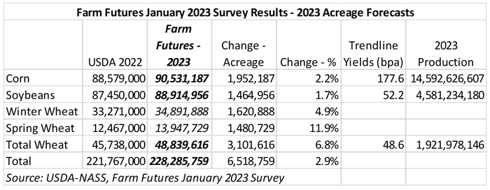 Farm Futures January 2023 Survey Results - 2023 Acreage Forecasts